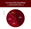 SSG 002 Gubernatorial Election Update Pie Chart Oct Pie Chart 01